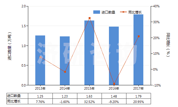 2013-2017年中國聚酰胺-11、-12、-6（9、-6，10或-6，12的切片）(HS39081019)進(jìn)口量及增速統(tǒng)計